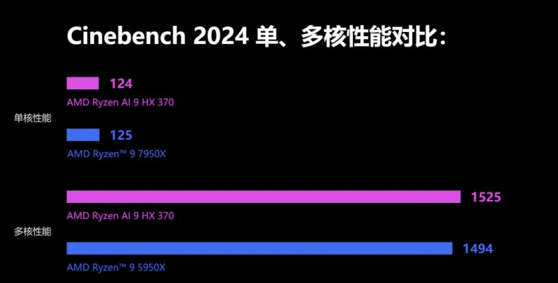 Встроенная графика Radeon 890M оказалась быстрее GeForce RTX 2050 — процессор Ryzen AI 9 HX 370 тоже впечатлил производительностью