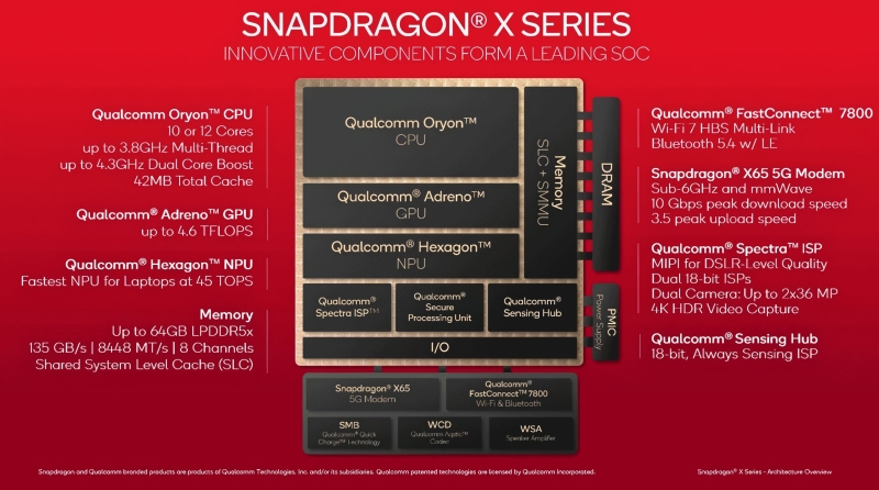 Вышли обзоры Qualcomm Snapdragon X: игровая производительность разочаровала