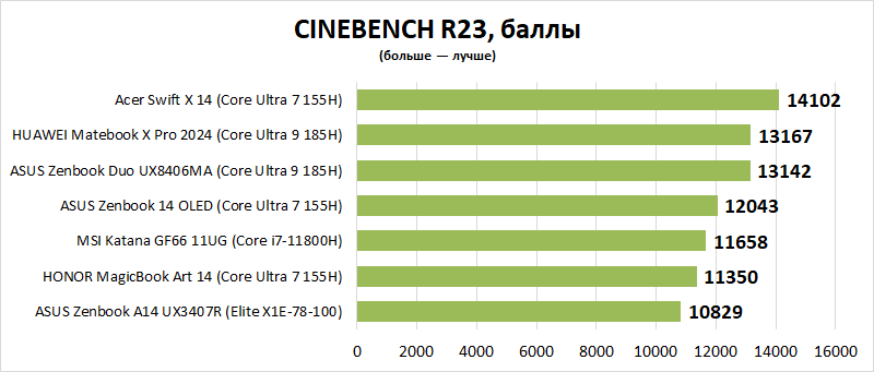 Обзор ноутбука ASUS Zenbook A14 UX3407R: всегда под рукой, постоянно в работе