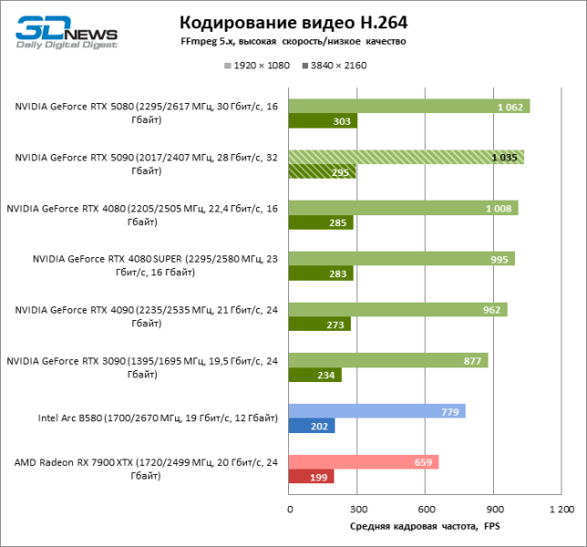 Обзор NVIDIA GeForce RTX 5090: почему игровых флагманов больше не существует