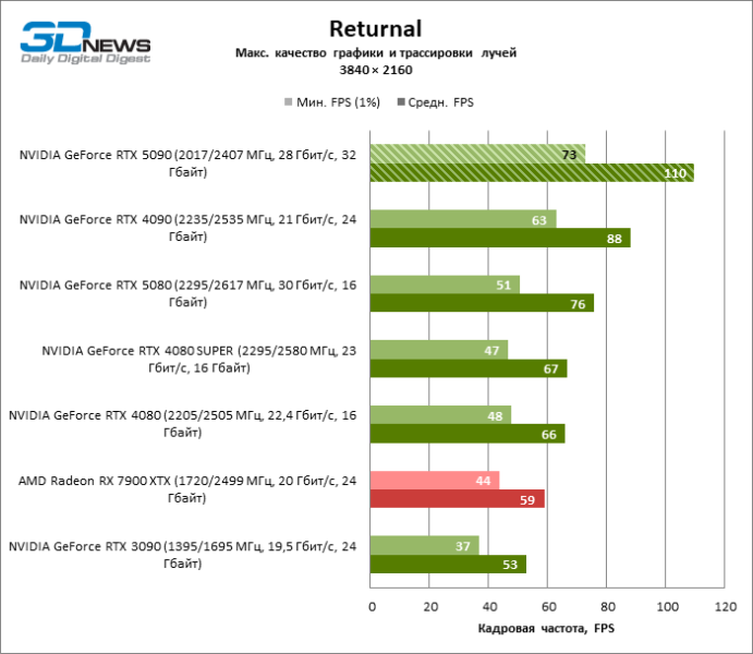 Обзор NVIDIA GeForce RTX 5090: почему игровых флагманов больше не существует