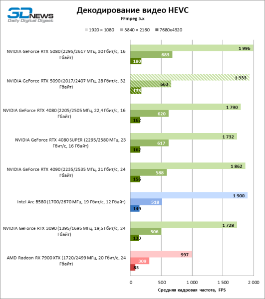 Обзор NVIDIA GeForce RTX 5090: почему игровых флагманов больше не существует