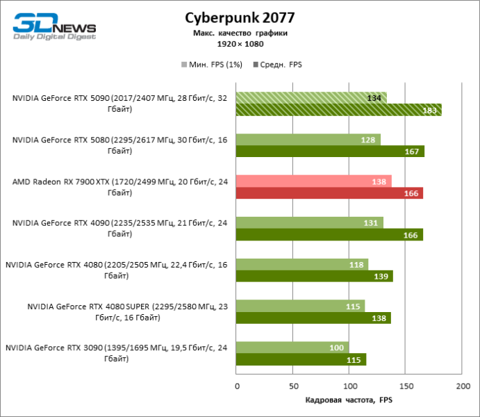 Обзор NVIDIA GeForce RTX 5090: почему игровых флагманов больше не существует