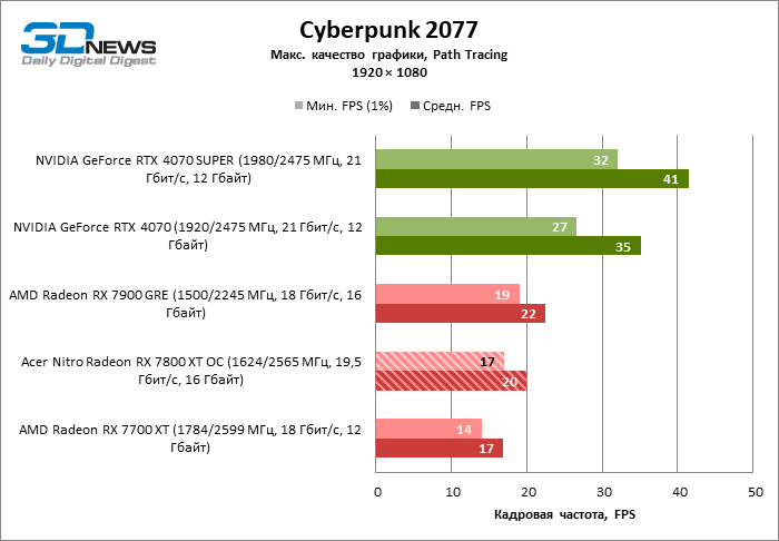 Обзор видеокарты Acer Nitro Radeon RX 7800 XT OC