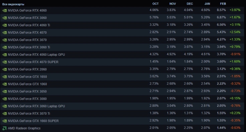 Звание самой популярной видеокарты в Steam перехватила GeForce RTX 4060