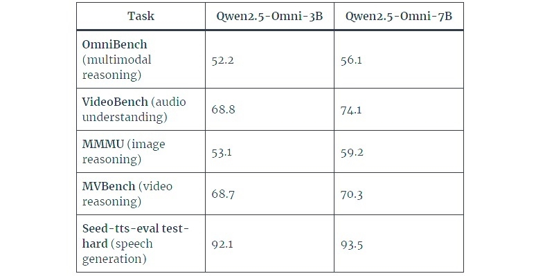 Alibaba выпустила ИИ-модель Qwen2.5-Omni-3B — её можно запустить на ПК или ноутбуке