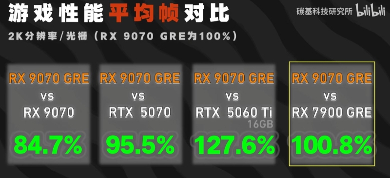 Вышли обзоры Radeon RX 9070 GRE — чуть медленнее GeForce RTX 5070