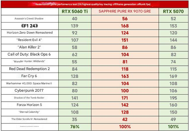 Вышли обзоры Radeon RX 9070 GRE — чуть медленнее GeForce RTX 5070