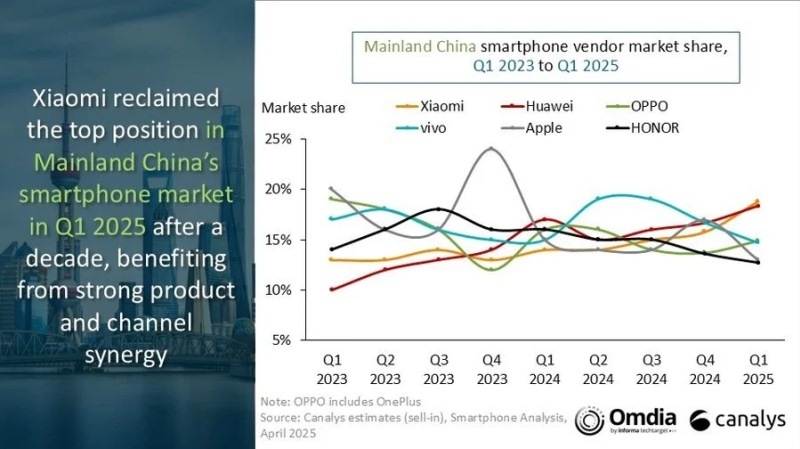 Xiaomi стала крупнейшим поставщиком смартфонов в Китае впервые за 10 лет — Apple скатилась на пятое место