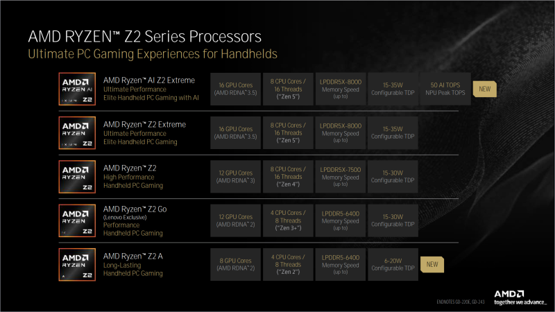 AMD расширила серию процессоров Ryzen Z2 моделями на архитектурах Zen 5/RDNA 3.5 и Zen 2/RDNA 2