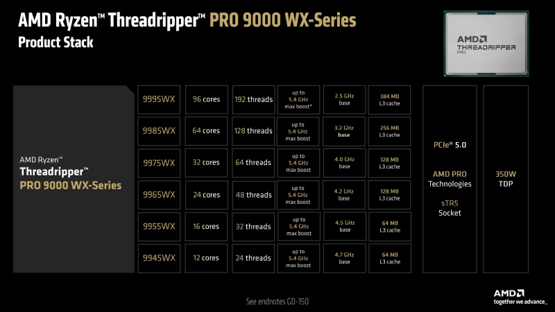 AMD рассказала, насколько Ryzen Threadripper 9000 быстрее конкурентов и предшественников