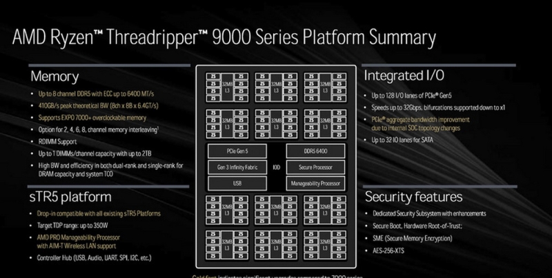 AMD рассказала, насколько Ryzen Threadripper 9000 быстрее конкурентов и предшественников