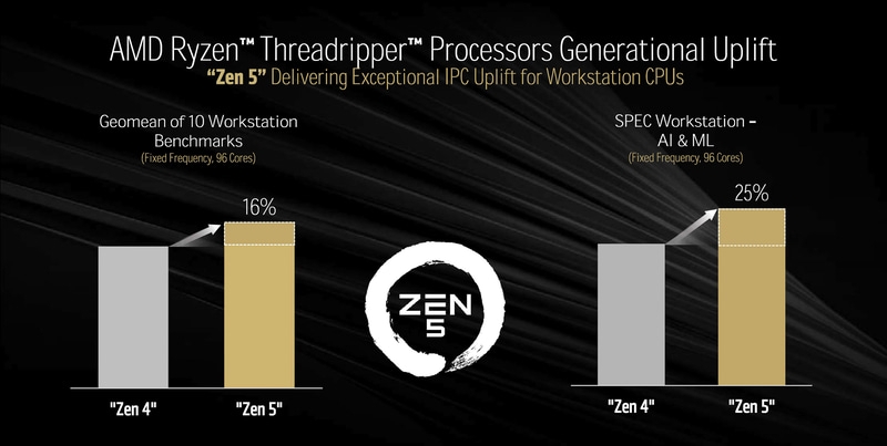 AMD рассказала, насколько Ryzen Threadripper 9000 быстрее конкурентов и предшественников