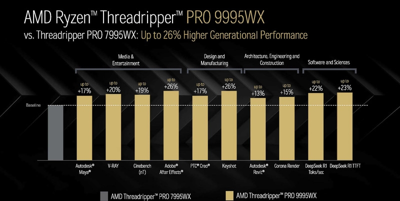 AMD рассказала, насколько Ryzen Threadripper 9000 быстрее конкурентов и предшественников