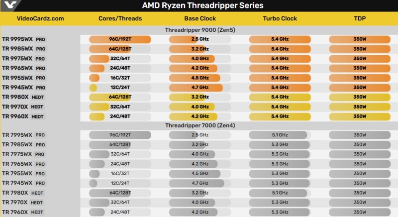AMD рассказала, насколько Ryzen Threadripper 9000 быстрее конкурентов и предшественников