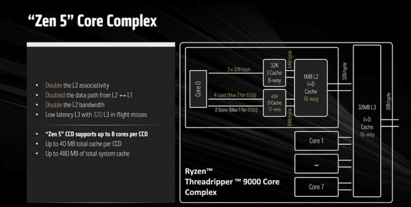 AMD рассказала, насколько Ryzen Threadripper 9000 быстрее конкурентов и предшественников