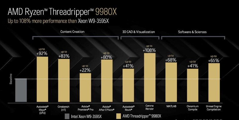 AMD рассказала, насколько Ryzen Threadripper 9000 быстрее конкурентов и предшественников