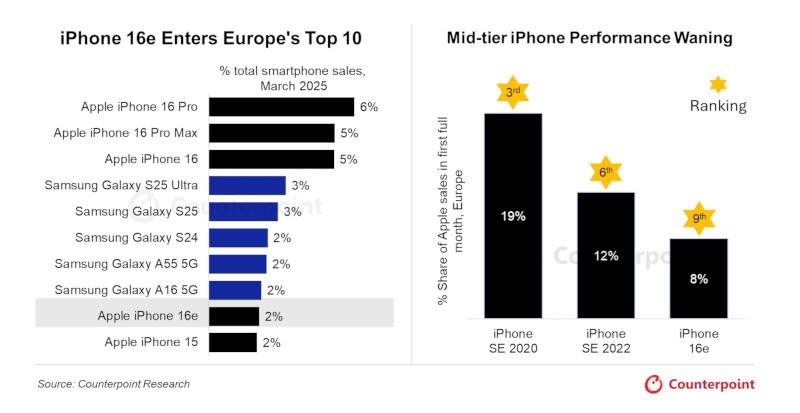 iPhone 16e попал в топ-10 популярных смартфонов в Европе сразу после выхода, но iPhone SE дебютировали лучше