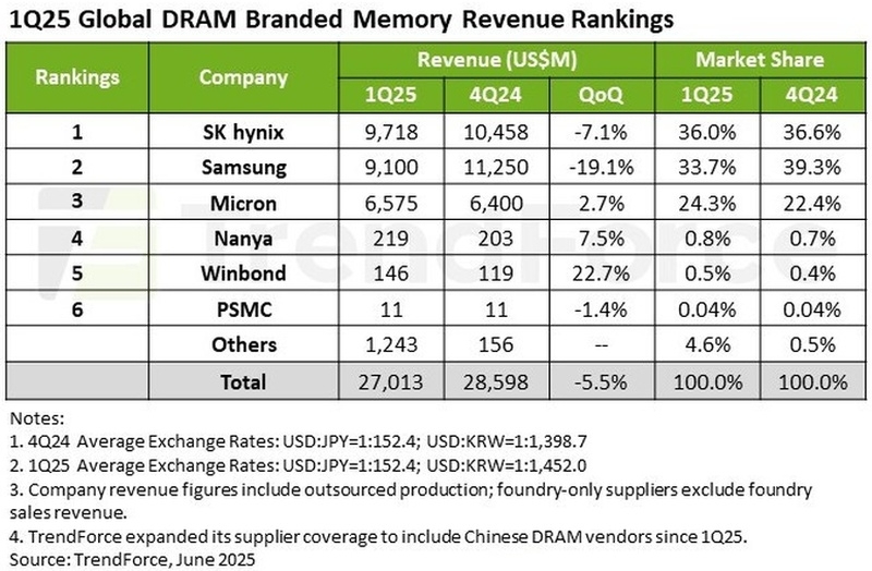 Мировые продажи памяти DRAM упали на 5,5 % в первом квартале — сильнее всех просела Samsung