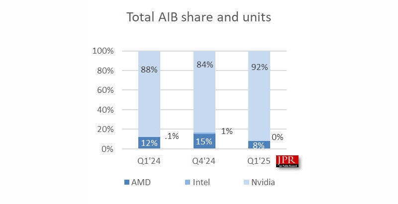 Nvidia захватила 92 % рынка видеокарт, но Intel осталась лидером на рынке GPU