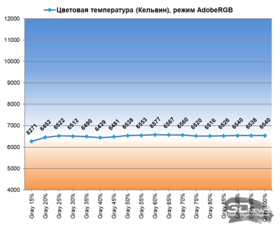 Обзор ASUS ProArt Display OLED PA32UCDM: профессиональный клон