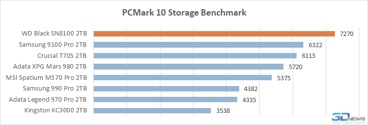 Обзор PCIe 5.0-накопителя WD Black SN8100: лучший геймерский SSD в 2025 году