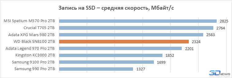 Обзор PCIe 5.0-накопителя WD Black SN8100: лучший геймерский SSD в 2025 году