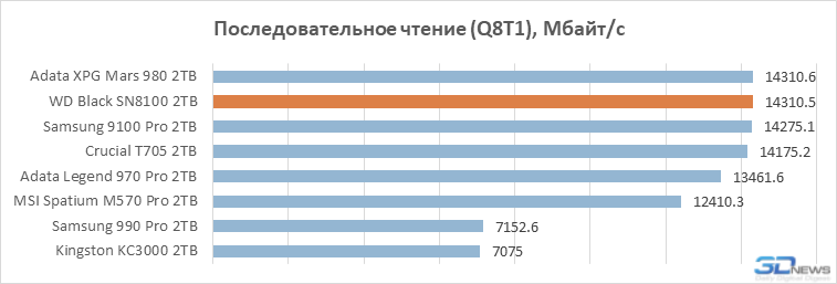 Обзор PCIe 5.0-накопителя WD Black SN8100: лучший геймерский SSD в 2025 году