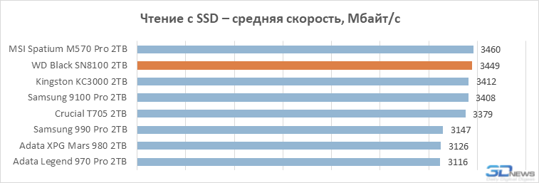 Обзор PCIe 5.0-накопителя WD Black SN8100: лучший геймерский SSD в 2025 году