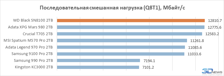 Обзор PCIe 5.0-накопителя WD Black SN8100: лучший геймерский SSD в 2025 году