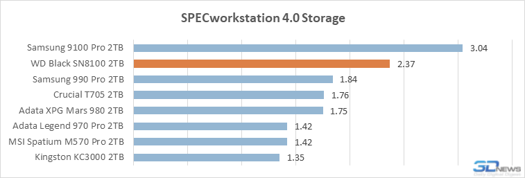 Обзор PCIe 5.0-накопителя WD Black SN8100: лучший геймерский SSD в 2025 году