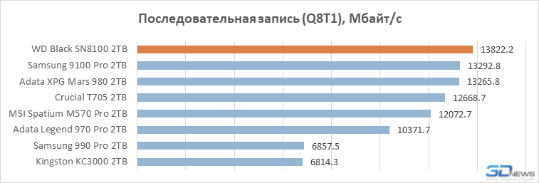 Обзор PCIe 5.0-накопителя WD Black SN8100: лучший геймерский SSD в 2025 году