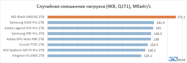 Обзор PCIe 5.0-накопителя WD Black SN8100: лучший геймерский SSD в 2025 году