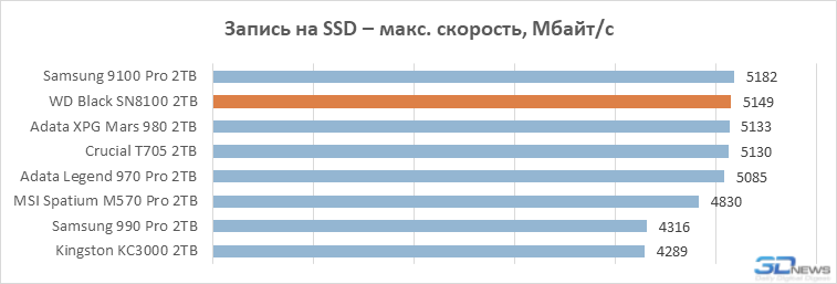 Обзор PCIe 5.0-накопителя WD Black SN8100: лучший геймерский SSD в 2025 году
