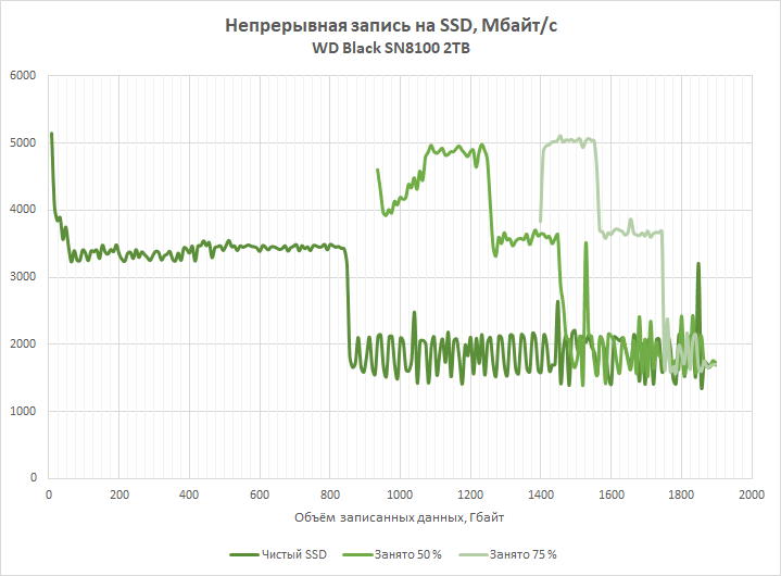 Обзор PCIe 5.0-накопителя WD Black SN8100: лучший геймерский SSD в 2025 году