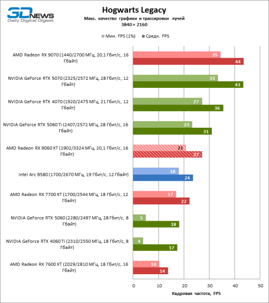Обзор видеокарты AMD Radeon RX 9060 XT: апгрейд подождет