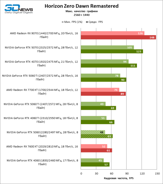 Обзор видеокарты NVIDIA GeForce RTX 5060: счастливое исключение