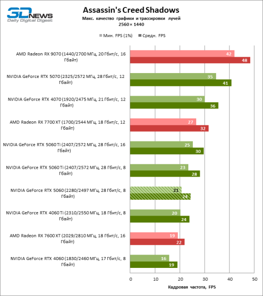 Обзор видеокарты NVIDIA GeForce RTX 5060: счастливое исключение