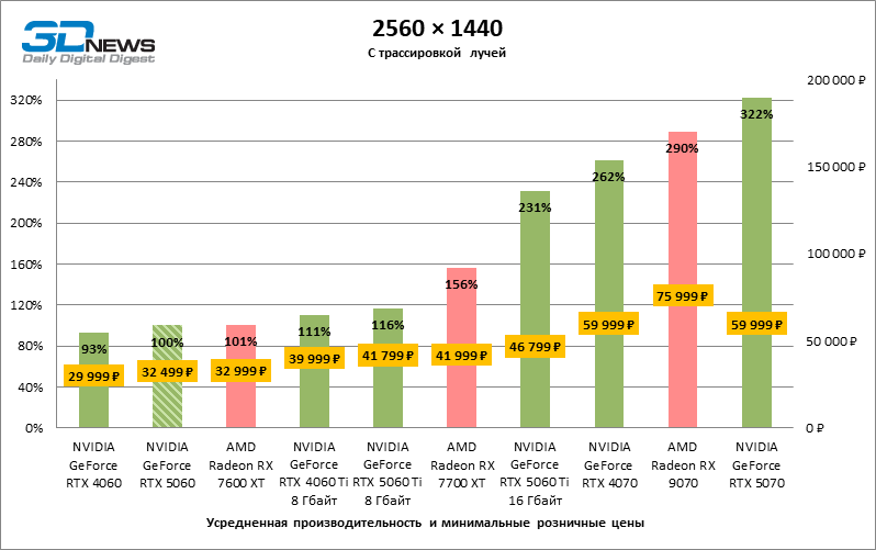 Обзор видеокарты NVIDIA GeForce RTX 5060: счастливое исключение