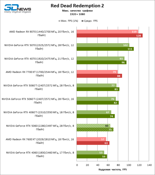Обзор видеокарты NVIDIA GeForce RTX 5060: счастливое исключение