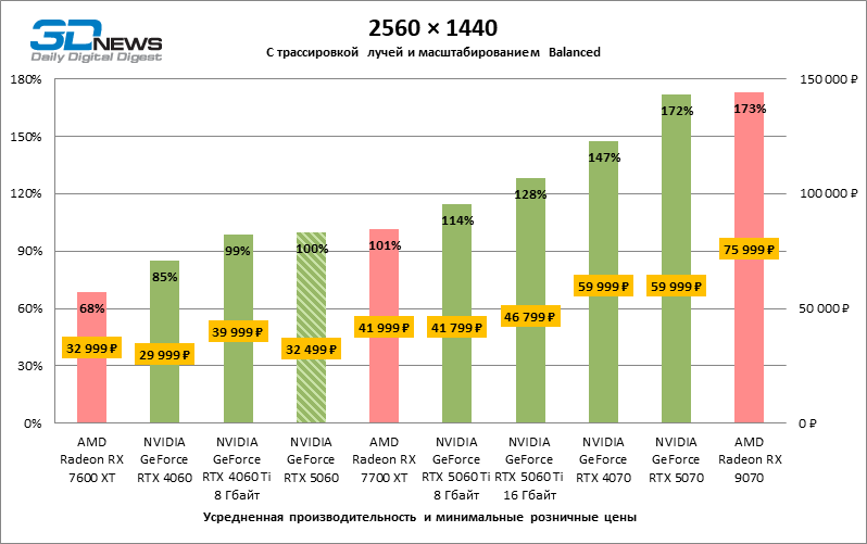 Обзор видеокарты NVIDIA GeForce RTX 5060: счастливое исключение