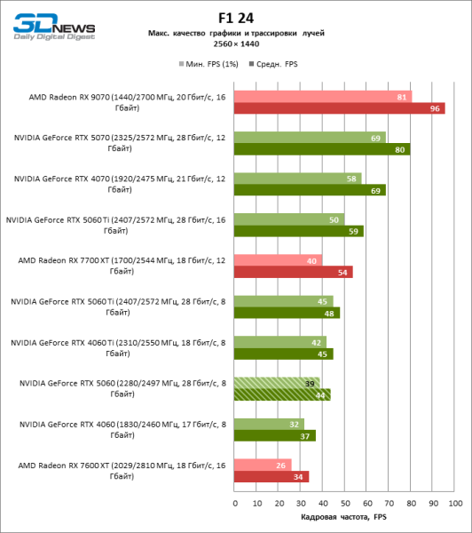Обзор видеокарты NVIDIA GeForce RTX 5060: счастливое исключение