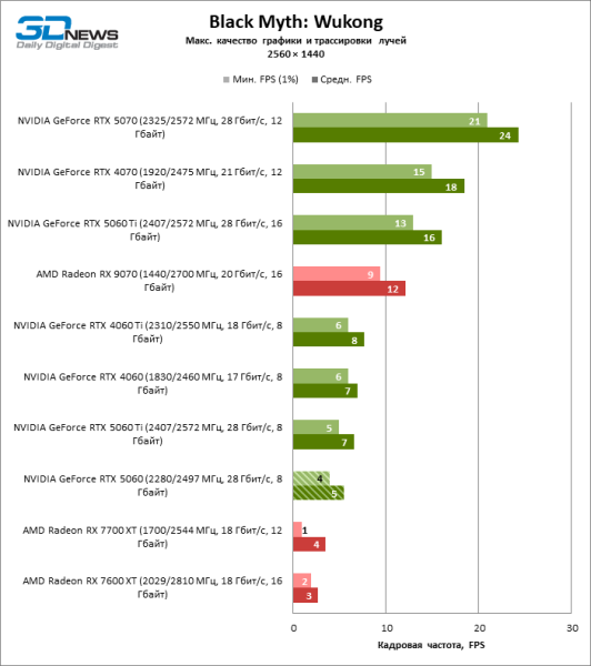 Обзор видеокарты NVIDIA GeForce RTX 5060: счастливое исключение