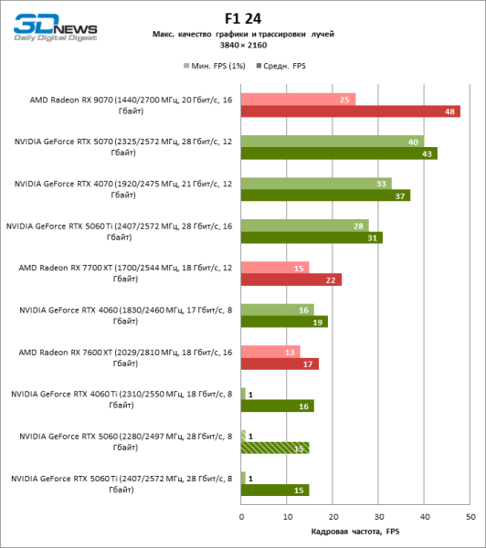 Обзор видеокарты NVIDIA GeForce RTX 5060: счастливое исключение