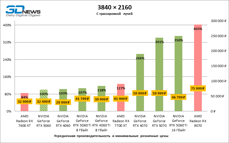 Обзор видеокарты NVIDIA GeForce RTX 5060: счастливое исключение