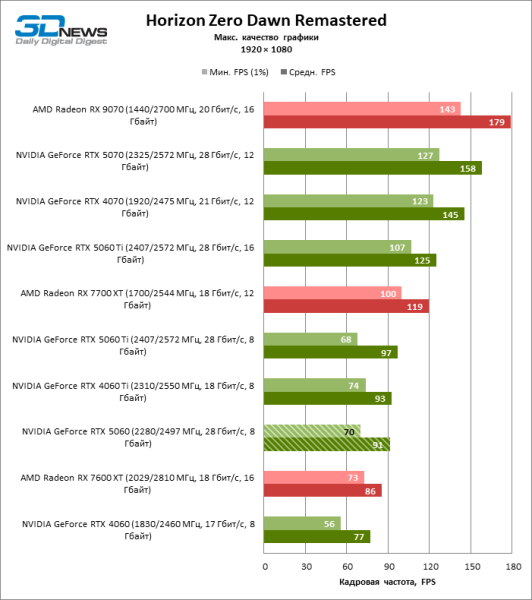 Обзор видеокарты NVIDIA GeForce RTX 5060: счастливое исключение