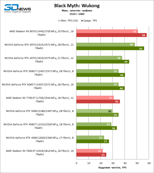Обзор видеокарты NVIDIA GeForce RTX 5060: счастливое исключение
