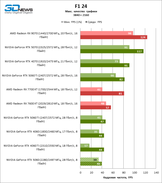 Обзор видеокарты NVIDIA GeForce RTX 5060: счастливое исключение