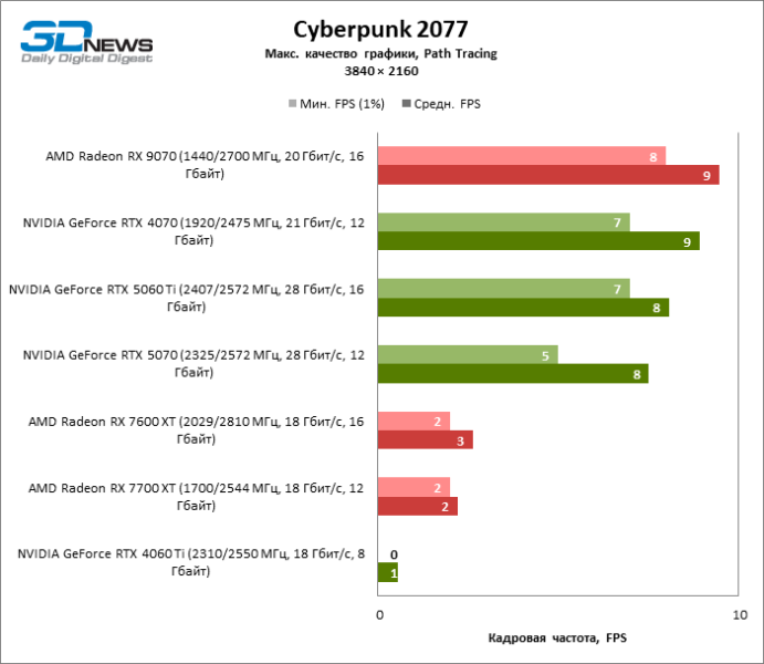 Обзор видеокарты NVIDIA GeForce RTX 5060: счастливое исключение