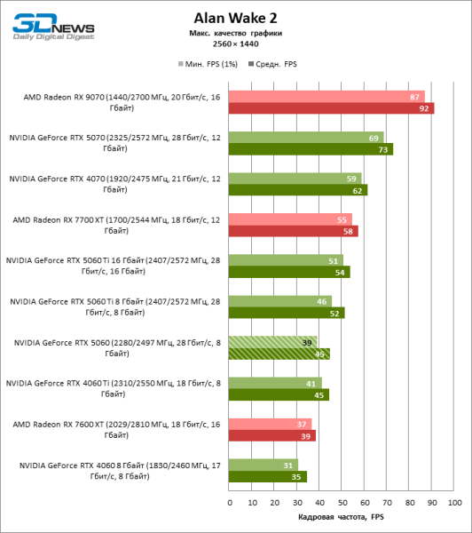 Обзор видеокарты NVIDIA GeForce RTX 5060: счастливое исключение
